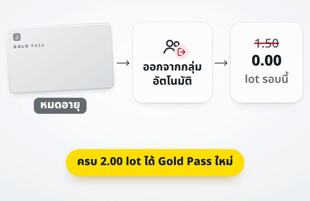 Gold Pass หมดอายุ ออกจากกลุ่ม และยอดที่ยังไม่ครบเริ่ม 0 ใหม่