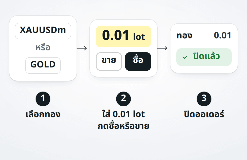 ออเดอร์แรก: เลือกทอง ใส่ 0.01 lot กดซื้อหรือขาย แล้วปิดออเดอร์