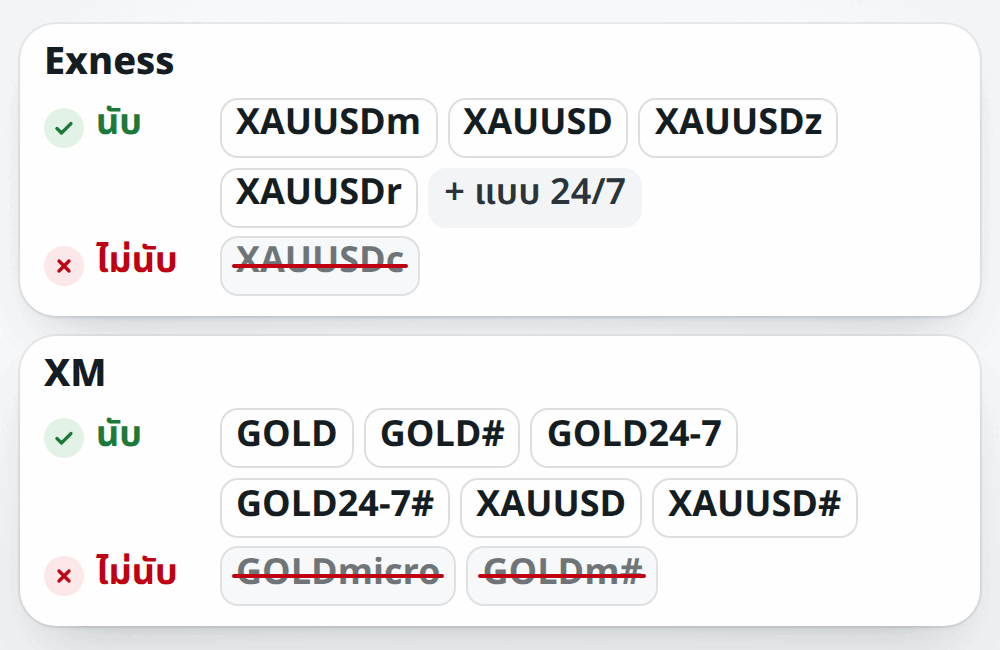 ชื่อทองที่นับ: Exness XAUUSDm XAUUSD XAUUSDz XAUUSDr และแบบ 24/7 (XAUUSD247…) และ XM GOLD GOLD# GOLD24-7 GOLD24-7# XAUUSD XAUUSD# ไม่นับ XAUUSDc GOLDmicro GOLDm#