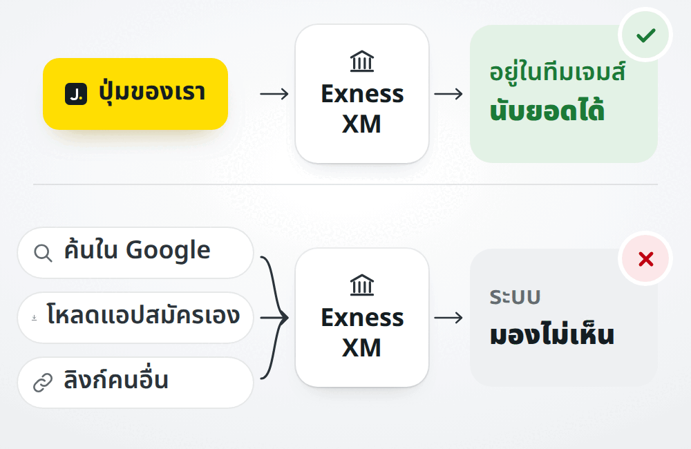 สมัครจากปุ่มของเรา ระบบนับยอดได้ สมัครเองหรือผ่านลิงก์อื่น ระบบมองไม่เห็น