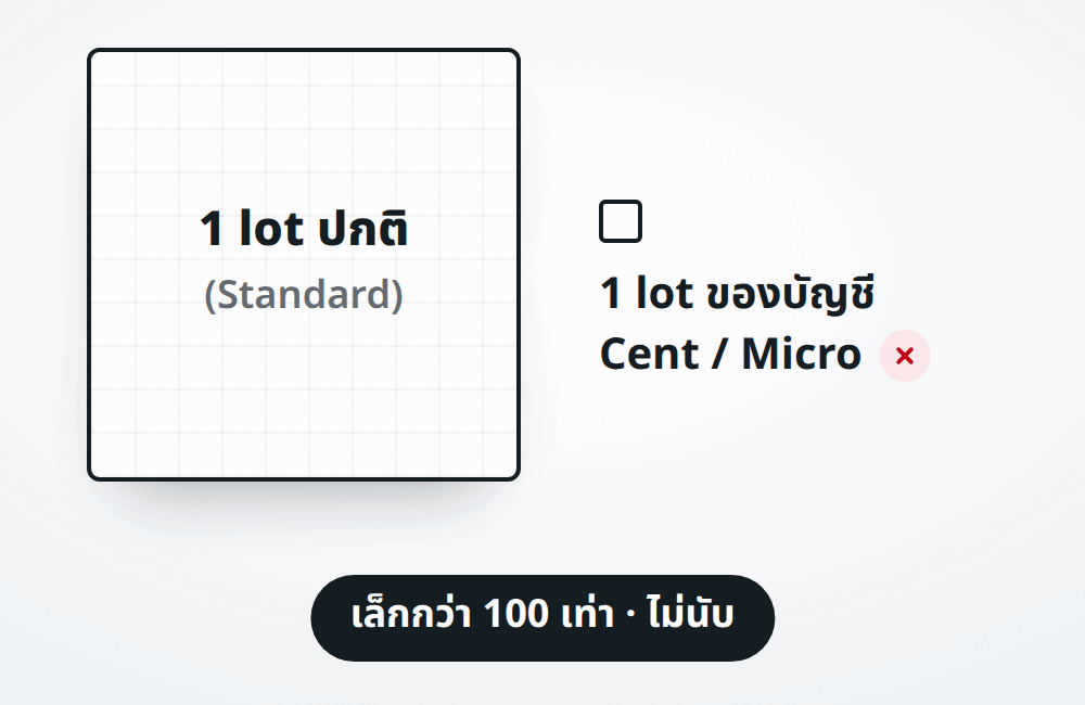 1 lot ของบัญชี Cent หรือ Micro เล็กกว่า lot ปกติ 100 เท่า
