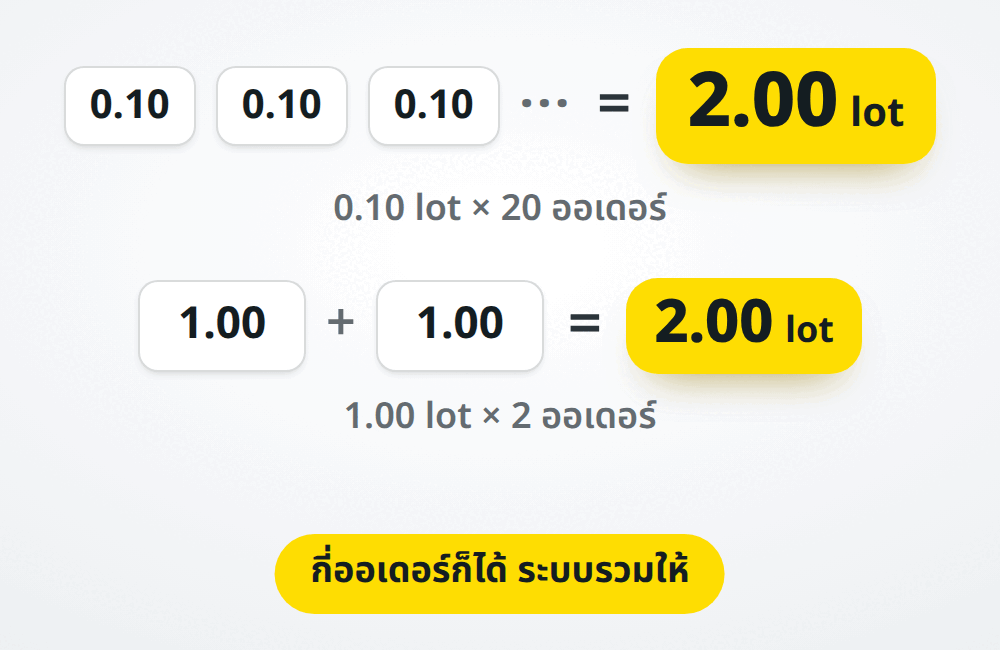 ออเดอร์ 0.10 lot 20 ออเดอร์ รวมเป็น 2.00 lot