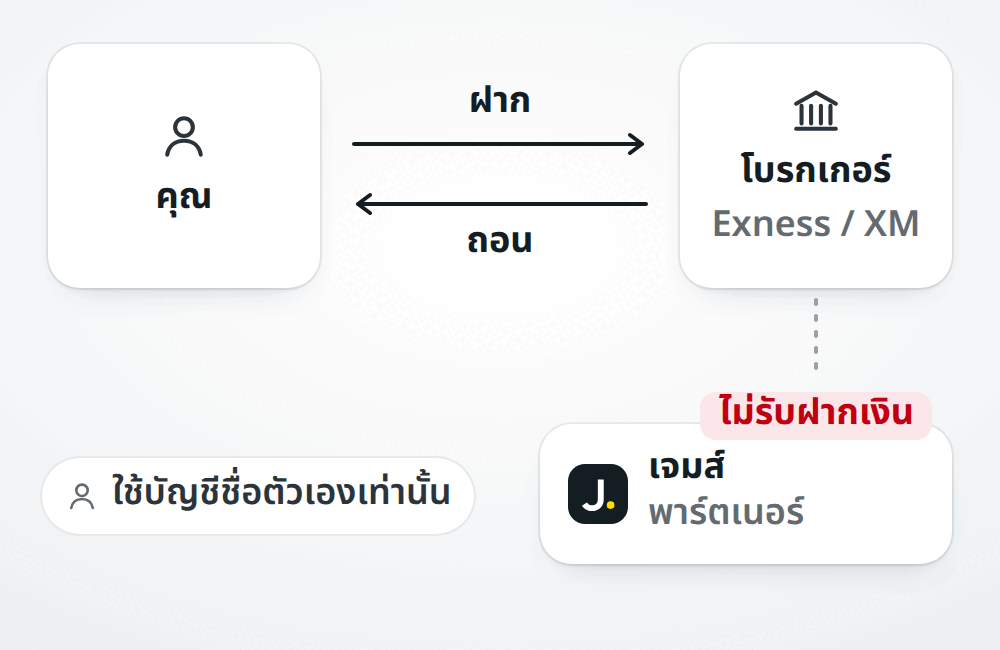 เงินอยู่กับโบรกเกอร์ ฝากถอนในแอปโบรกเกอร์ เราไม่รับฝากเงิน