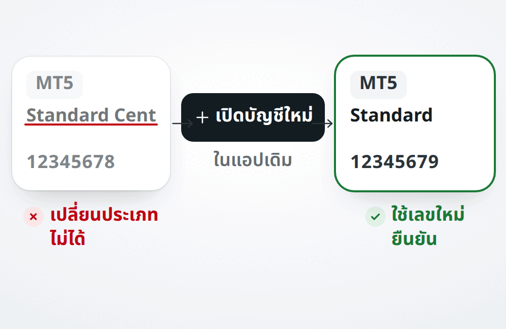 ประเภทบัญชีเปลี่ยนไม่ได้ ให้เปิดบัญชี Standard เพิ่มในแอปเดิม