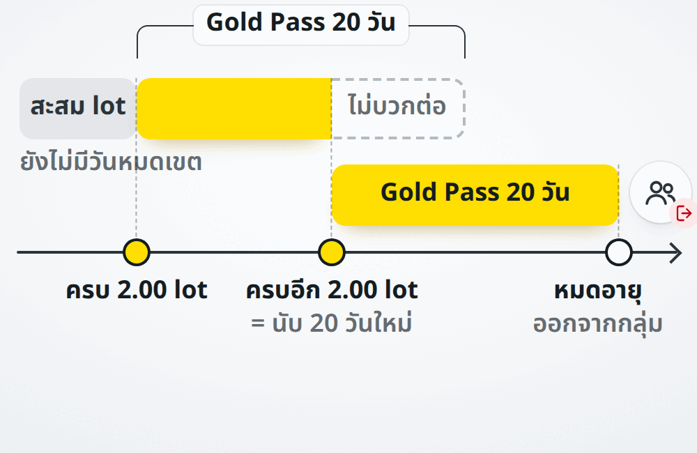 เส้นเวลา Gold Pass: ครบ 2.00 lot ได้ 20 วัน ครบอีกรอบนับ 20 วันใหม่จากออเดอร์นั้น