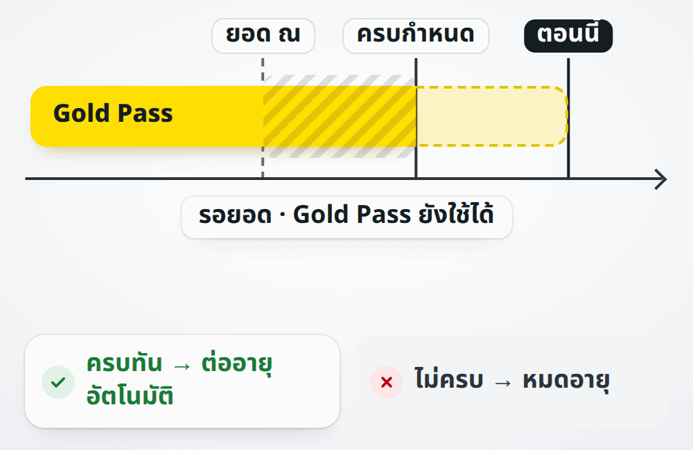 ถึงเวลาหมดอายุแล้ว แต่ยอดยังมาไม่ครบ Gold Pass ยังใช้ได้ระหว่างรอ