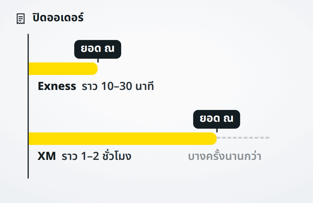 ยอดขึ้นหลังปิดออเดอร์: Exness ประมาณ 10–30 นาที XM ปกติ 1–2 ชั่วโมง