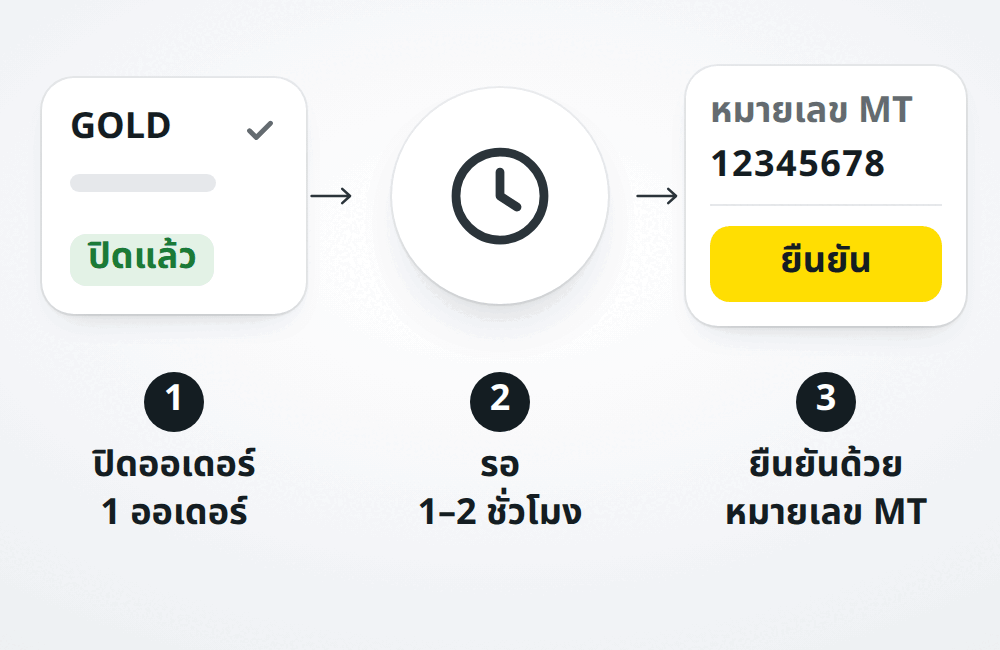 XM: ปิดออเดอร์ 1 ออเดอร์ รอ 1–2 ชั่วโมง แล้วยืนยันด้วยหมายเลข MT
